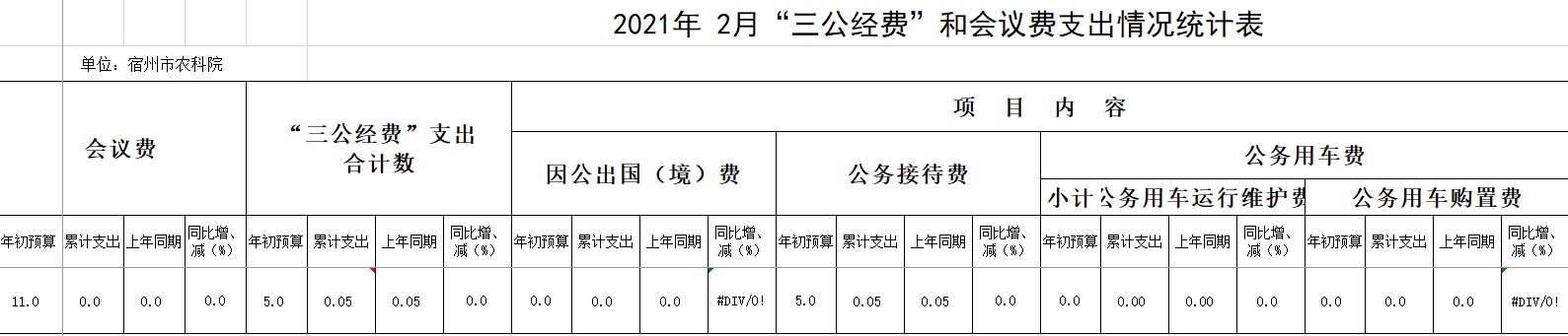 2021年 2月“三公经费”和会议费支出情况统计表.PNG