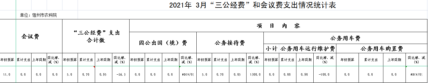宿州市农科院2021年3月“三公经费”和会议费支出情况统计表.jpg