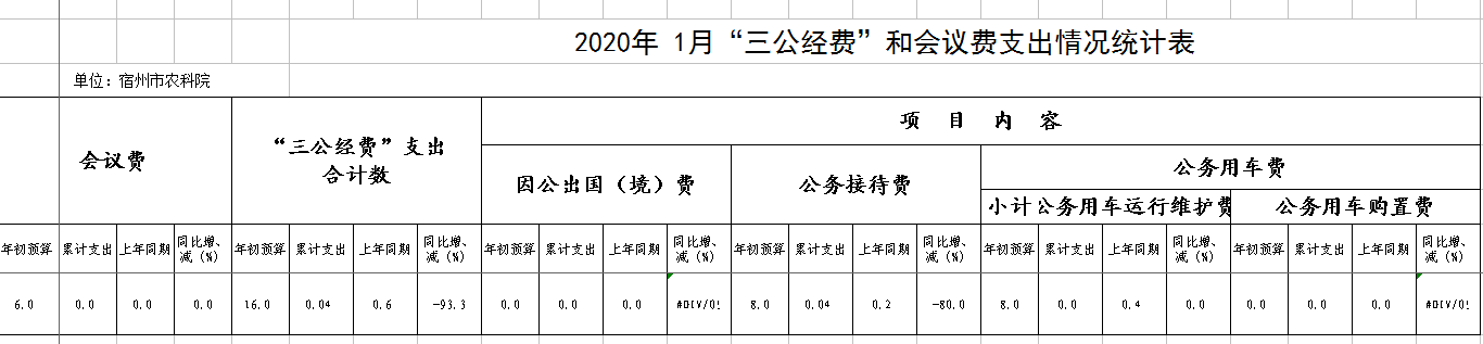 2020年 1月“三公经费”和会议费支出情况统计表.png
