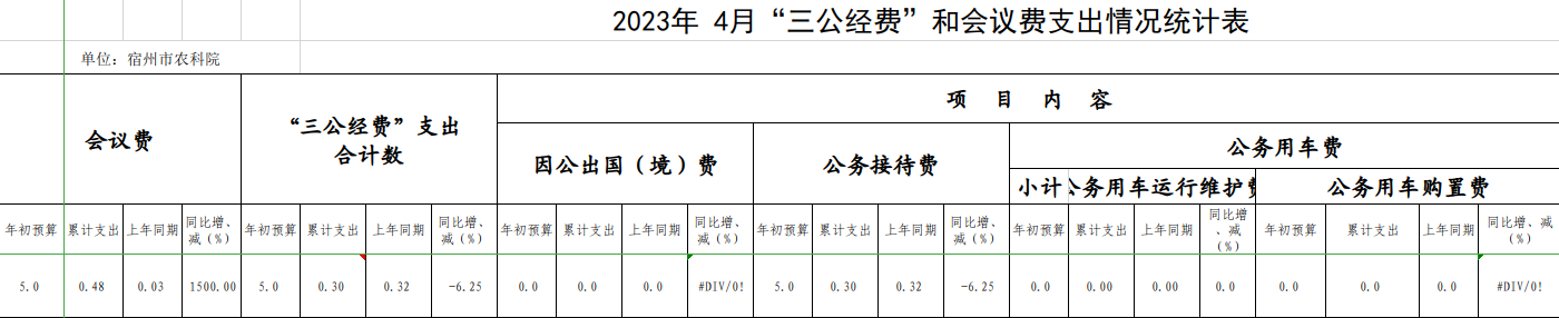 2023年4月“三公经费”和会议费支出情况统计表.png