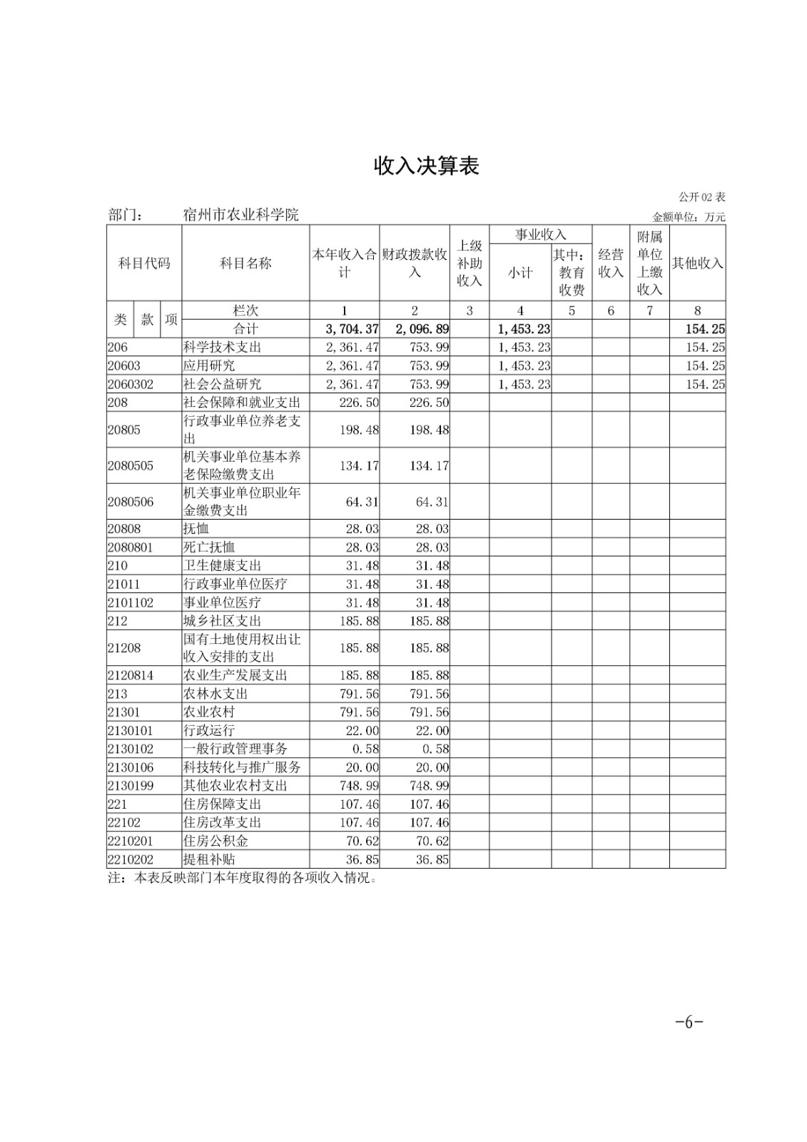 宿州市农业科学院2023年度部门决算-图片-5.jpg