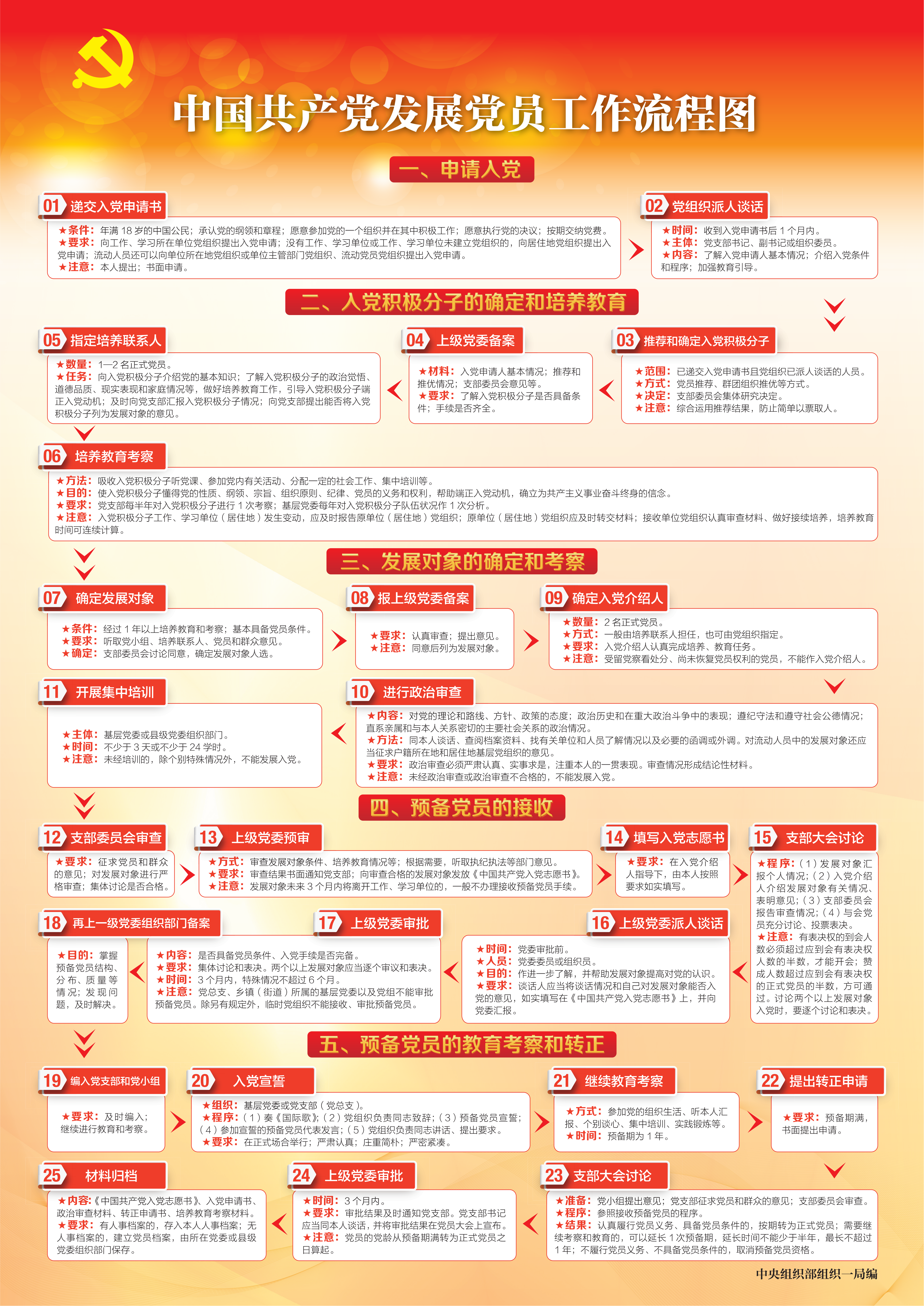 发展党员工作流程图_01.png